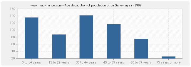 Age distribution of population of La Genevraye in 1999